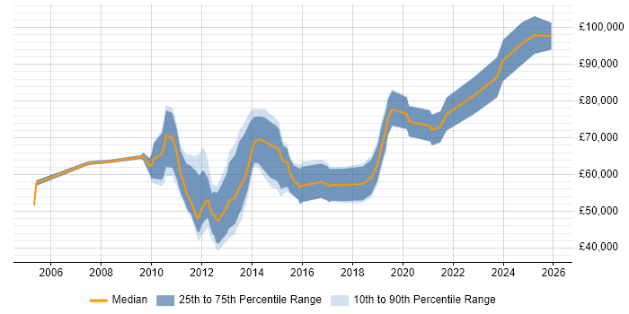 Salary distribution trend for jobs in the City of London citing Performance Engineering