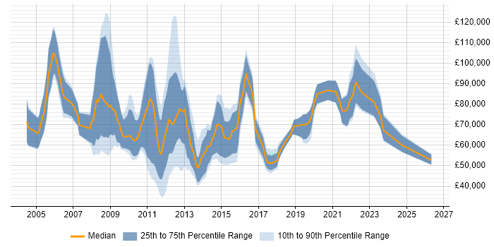 Salary distribution trend for jobs in the City of London citing Performance Improvement