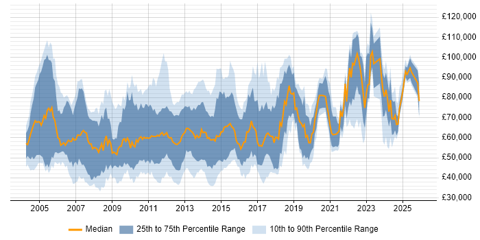Salary distribution trend for jobs in the City of London citing Performance Management