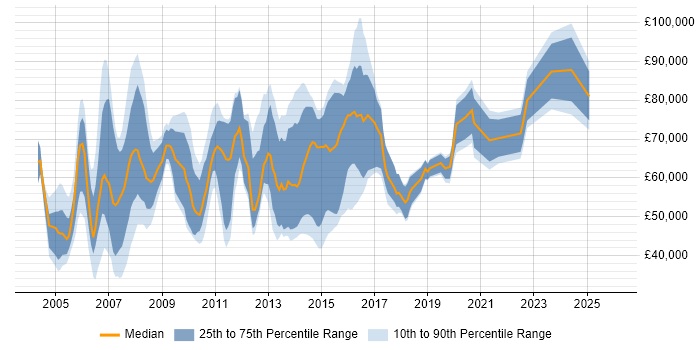 Salary distribution trend for jobs in the City of London citing Performance Measurement