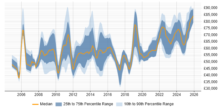 Salary distribution trend for jobs in the City of London citing Performance Metrics