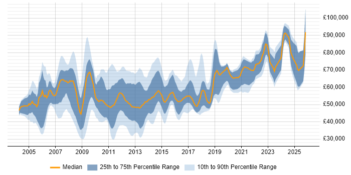 Salary distribution trend for jobs in the City of London citing Performance Monitoring