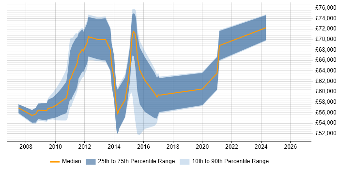 Salary distribution trend for Performance Test Leader job vacancies in the City of London