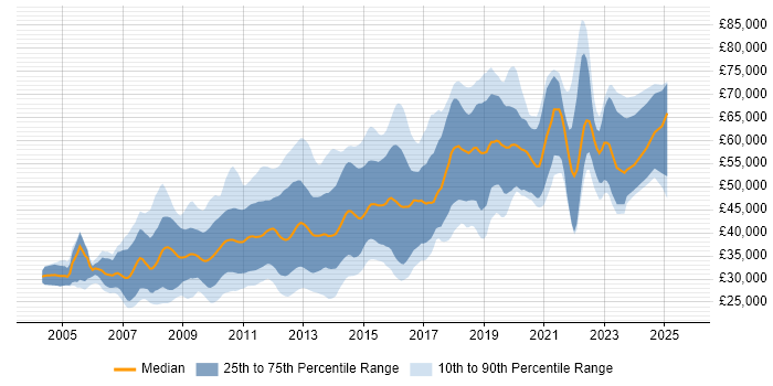 Salary distribution trend for PHP Developer job vacancies in the City of London