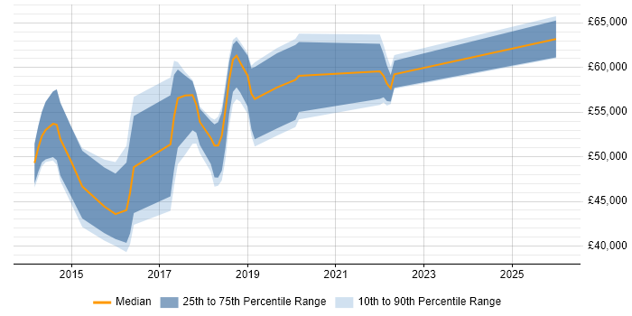 Salary distribution trend for PHP Laravel Developer job vacancies in the City of London