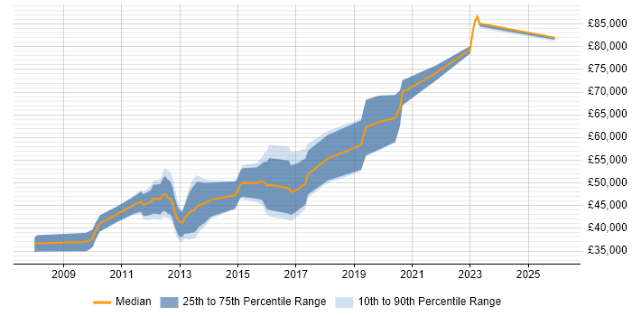 Salary distribution trend for PHP Software Engineer job vacancies in the City of London