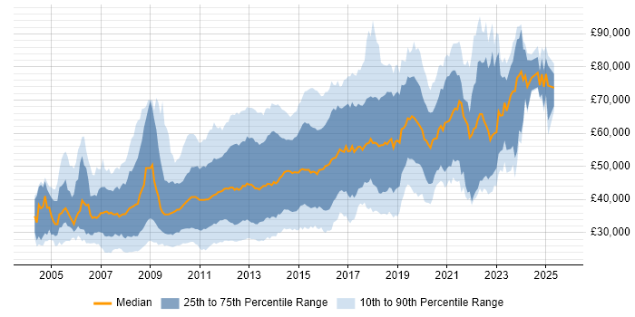 Salary distribution trend for jobs in the City of London citing PHP