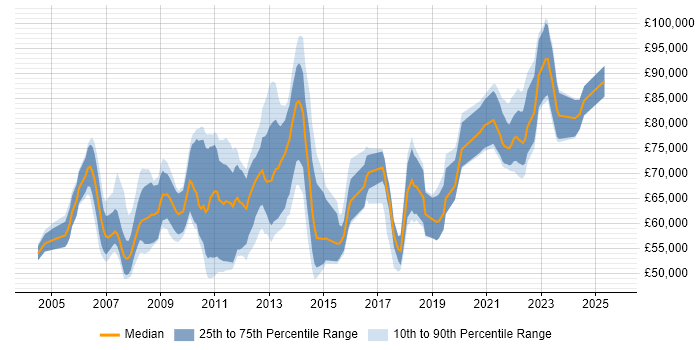 Salary distribution trend for jobs in the City of London citing Physical Data Model Salary distribution trend for jobs in the City of London citing Physical Data Model