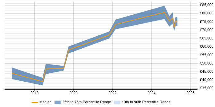 Salary distribution trend for jobs in the City of London citing Ping Identity