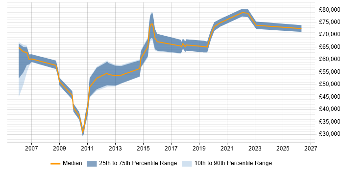 Salary distribution trend for jobs in the City of London citing Planview