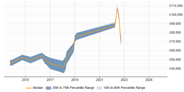 Salary distribution trend for jobs in the City of London citing Plastic SCM