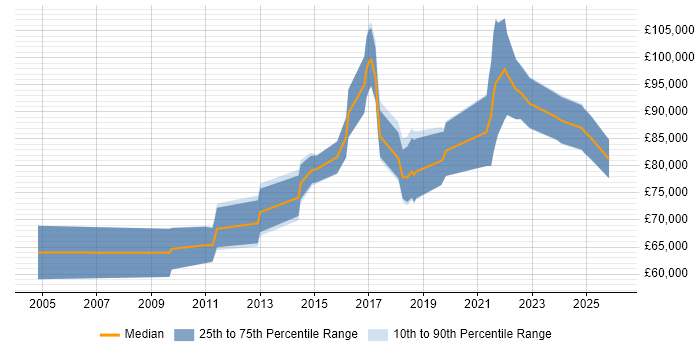 Salary distribution trend for Platform Architect job vacancies in the City of London