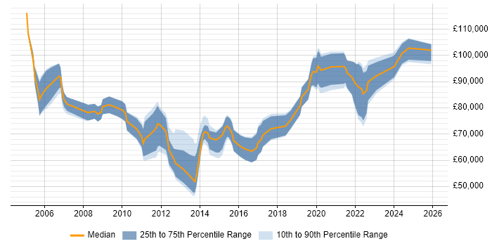 Salary distribution trend for Platform Manager job vacancies in the City of London