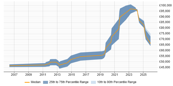 Salary distribution trend for Platform Specialist job vacancies in the City of London