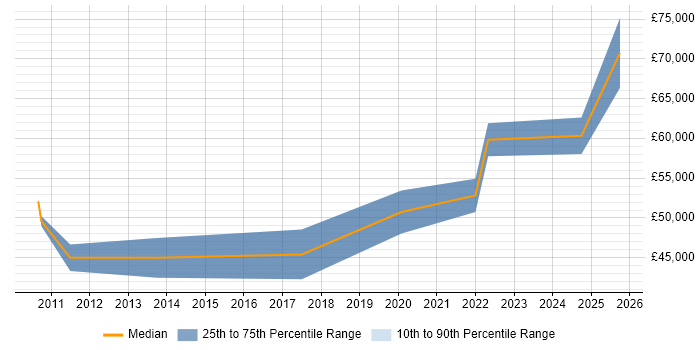 Salary distribution trend for Platform Support Engineer job vacancies in the City of London Salary distribution trend for Platform Support Engineer job vacancies in the City of London