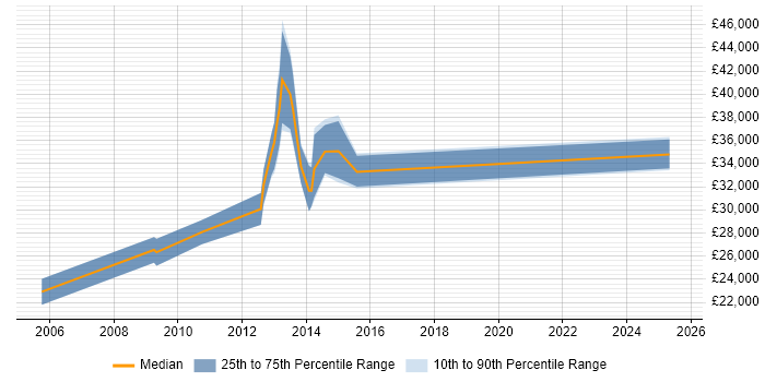 Salary distribution trend for jobs in the City of London citing Plesk