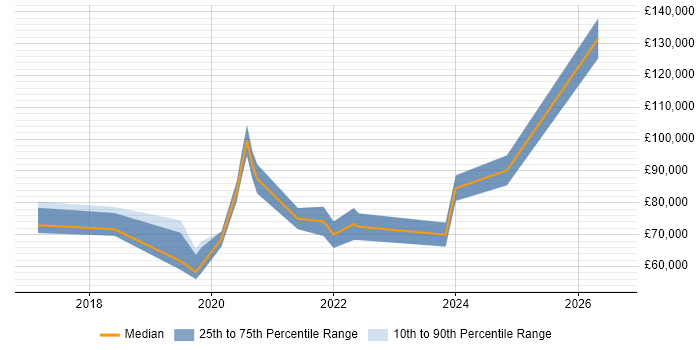 Salary distribution trend for jobs in the City of London citing Plotly