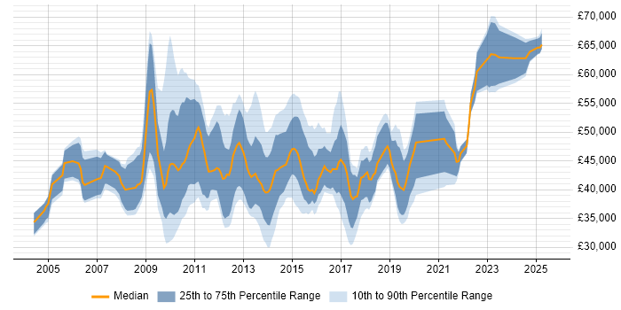 Salary distribution trend for PMO Analyst job vacancies in the City of London