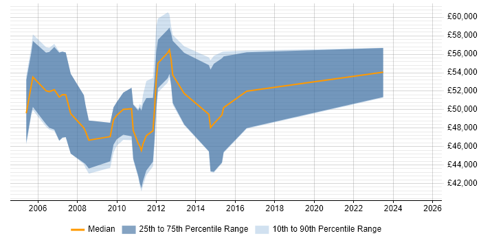 Salary distribution trend for PMO Consultant job vacancies in the City of London