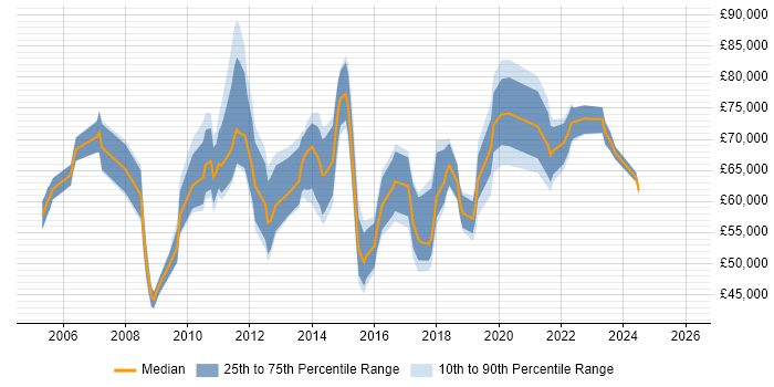 Salary distribution trend for PMO Lead job vacancies in the City of London