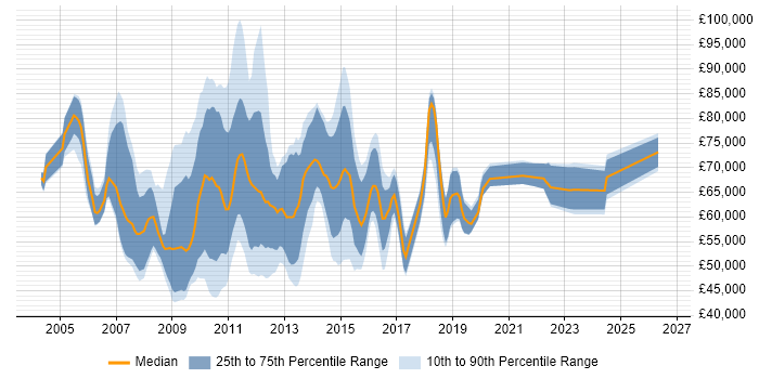 Salary distribution trend for PMO Manager job vacancies in the City of London