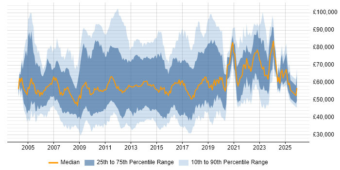 Salary distribution trend for jobs in the City of London citing PMO