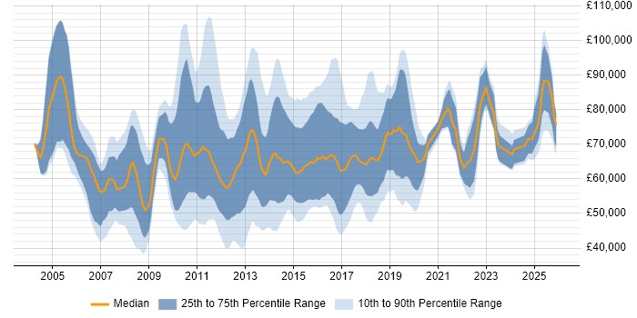 Salary distribution trend for jobs in the City of London citing PMP
