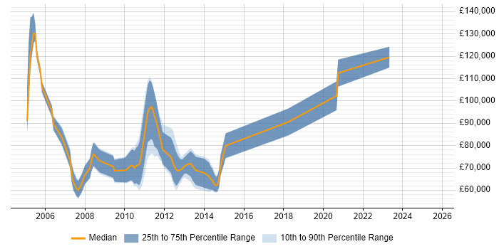 Salary distribution trend for jobs in the City of London citing PnL Attribution