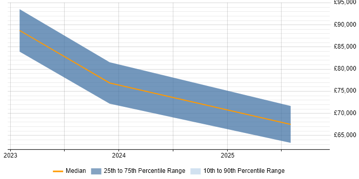 Salary distribution trend for jobs in the City of London citing Podman
