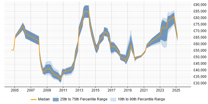 Salary distribution trend for jobs in the City of London citing Police