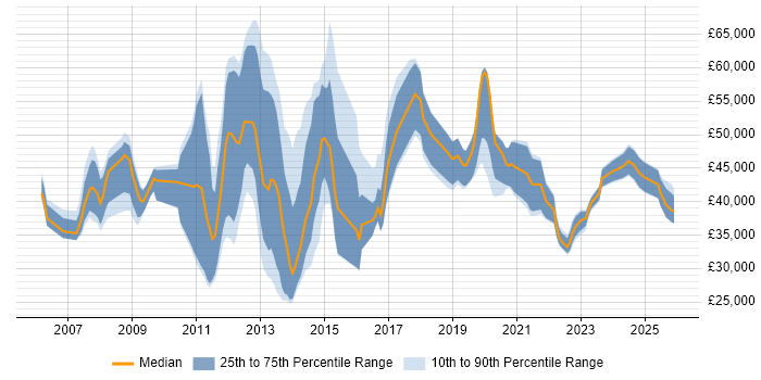 Salary distribution trend for jobs in the City of London citing Polycom