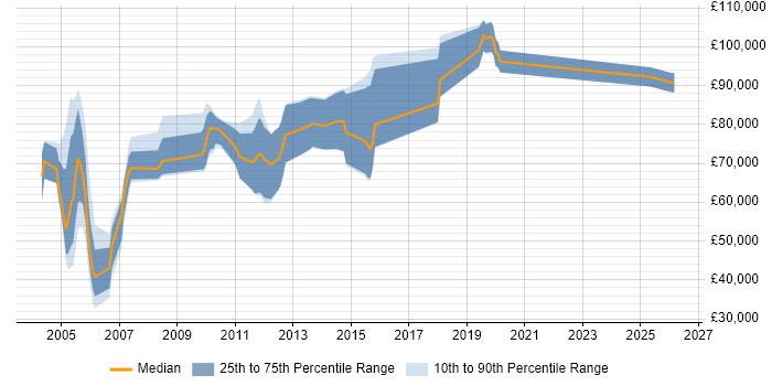 Salary distribution trend for jobs in the City of London citing Portfolio Analytics