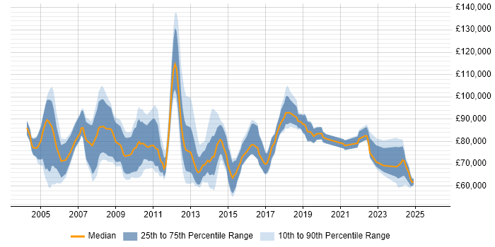 Salary distribution trend for Portfolio Manager job vacancies in the City of London