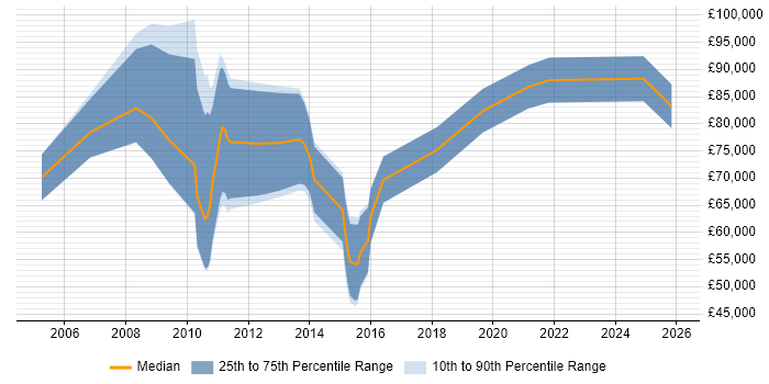 Salary distribution trend for jobs in the City of London citing Post-Merger Integration