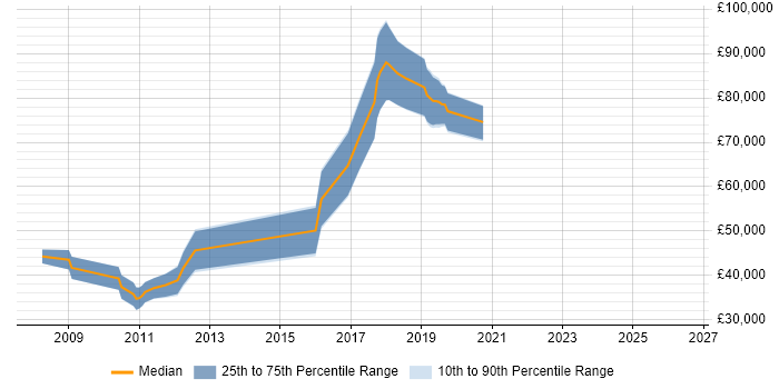 Salary distribution trend for jobs in the City of London citing PostGIS