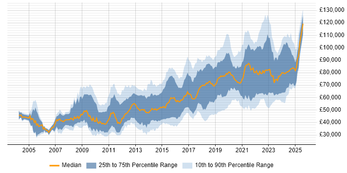 Salary distribution trend for jobs in the City of London citing PostgreSQL