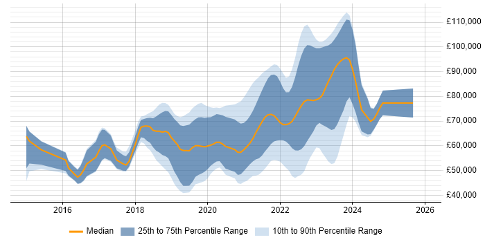 Salary distribution trend for jobs in the City of London citing Postman