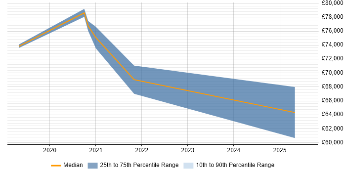 Salary distribution trend for Power Apps Engineer job vacancies in the City of London