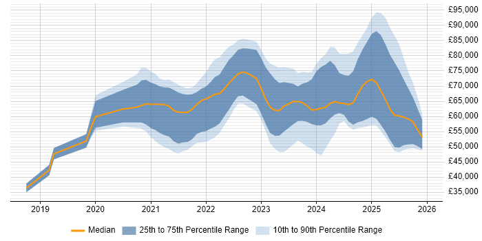 Salary distribution trend for jobs in the City of London citing Power Automate