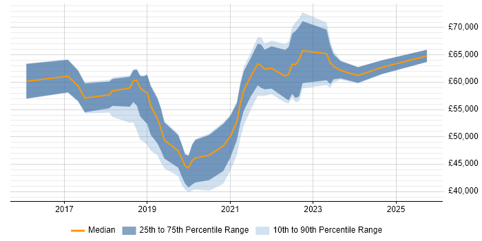 Salary distribution trend for Power BI Analyst job vacancies in the City of London Salary distribution trend for Power BI Analyst job vacancies in the City of London
