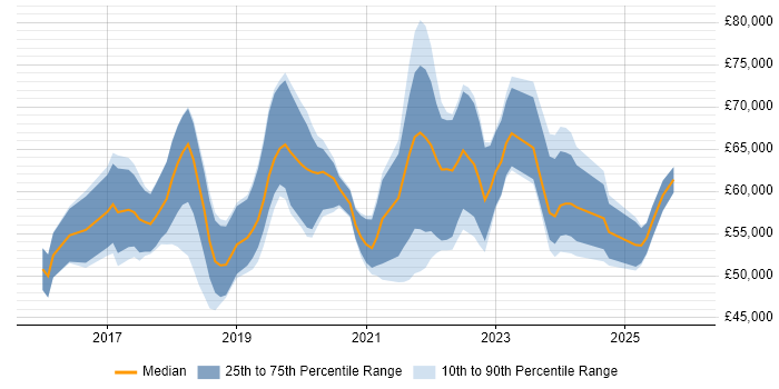 Salary distribution trend for Power BI Developer job vacancies in the City of London