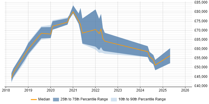 Salary distribution trend for Power BI Engineer job vacancies in the City of London