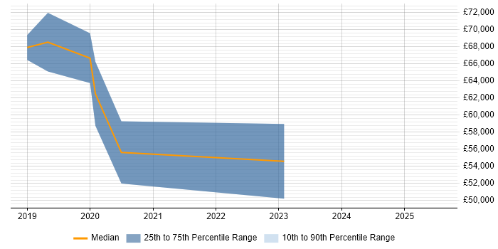 Salary distribution trend for Power BI Specialist job vacancies in the City of London