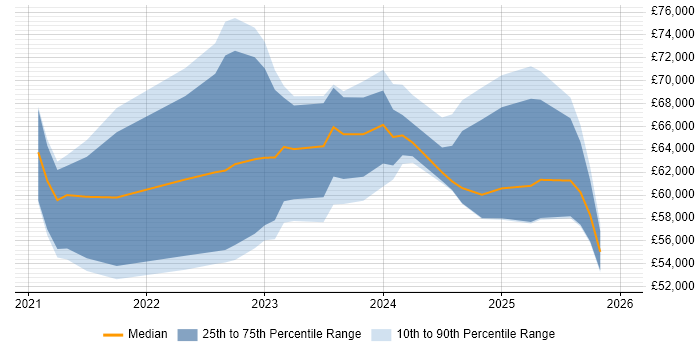 Salary distribution trend for Power Platform Developer job vacancies in the City of London