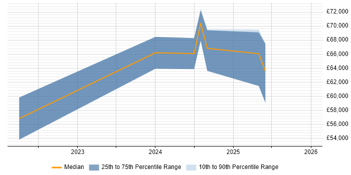 Salary distribution trend for Power Platform Engineer job vacancies in the City of London