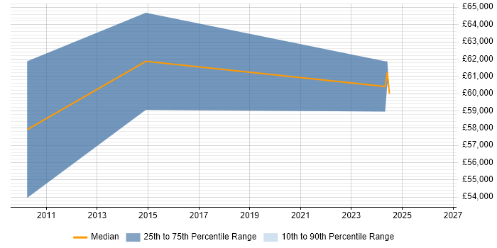 Salary distribution trend for PowerBuilder Consultant job vacancies in the City of London