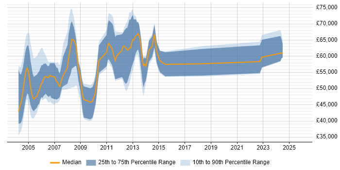 Salary distribution trend for jobs in the City of London citing PowerBuilder