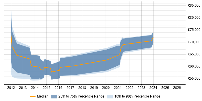 Salary distribution trend for jobs in the City of London citing PowerCLI