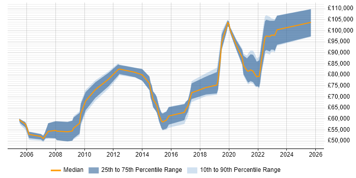Salary distribution trend for jobs in the City of London citing PowerDesigner