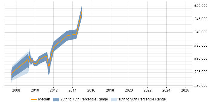 Salary distribution trend for PPC Analyst job vacancies in the City of London